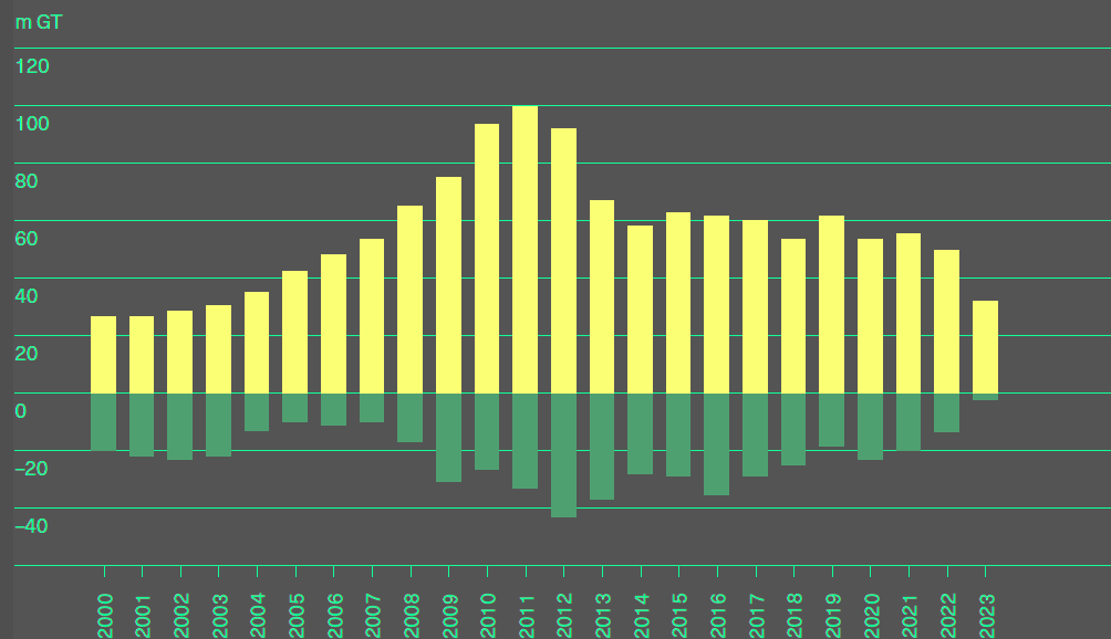 Deliveries and scrapping of global fleet