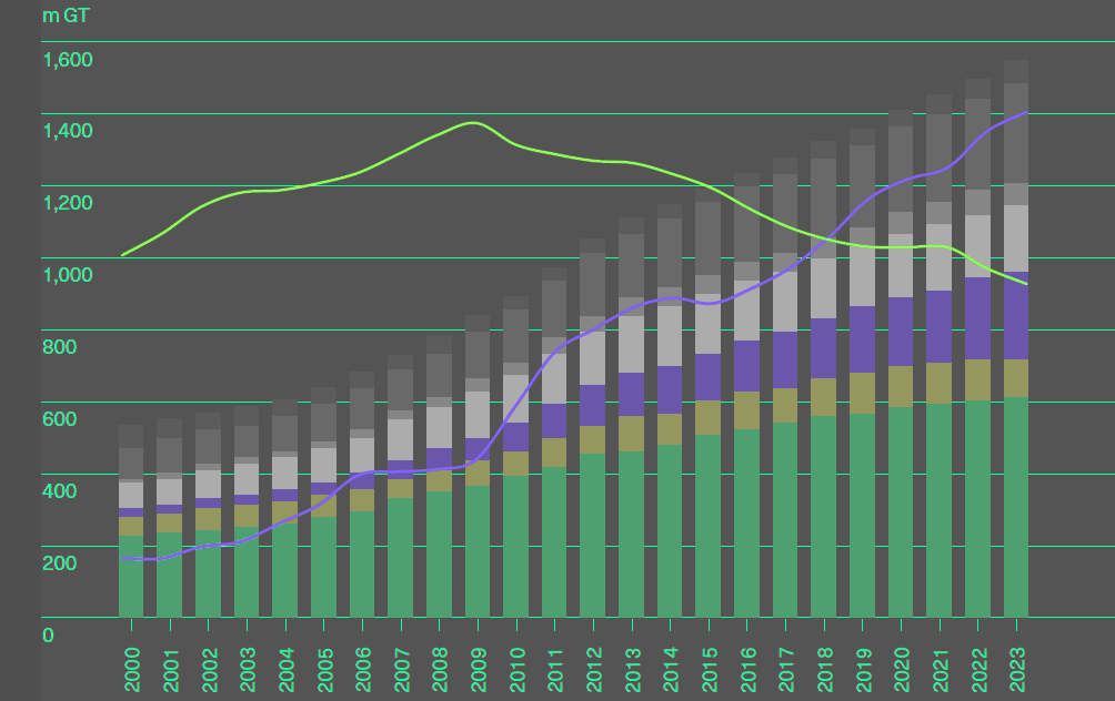 Long term regional development