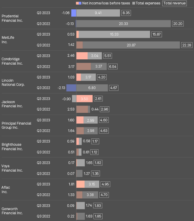 Top US life insurers in 2023 posted declines in revenue
