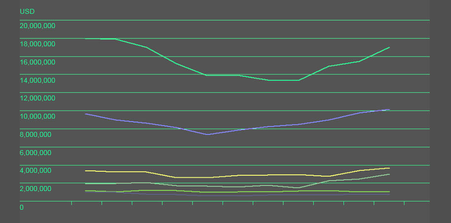 Marine premium by region