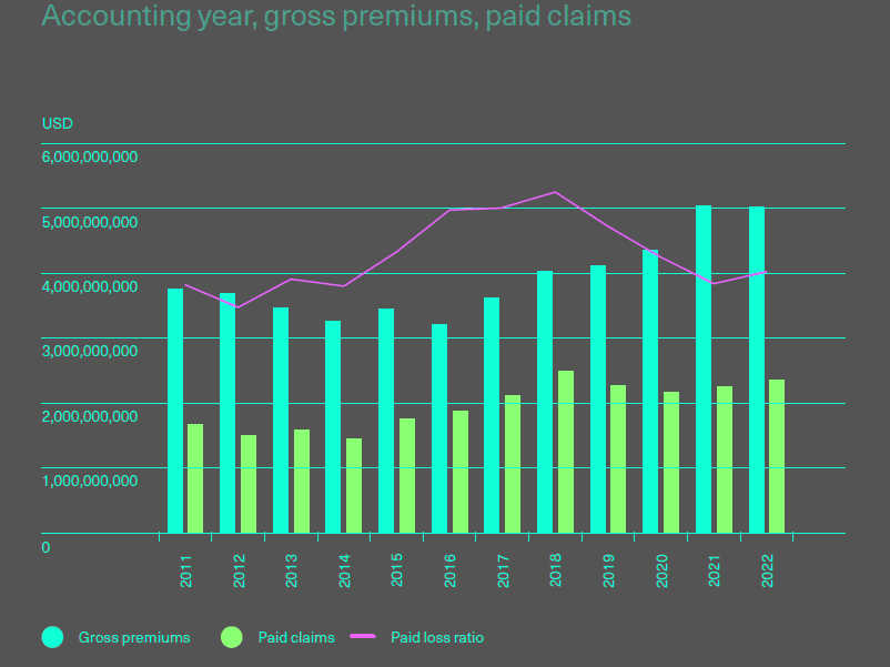 Cargo insurance loss ratios – Asia