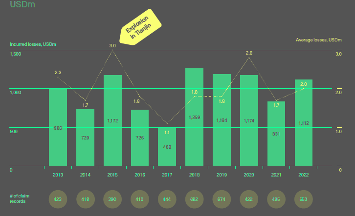 Cargo – Incurred losses and average losses