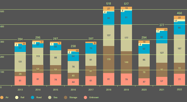 Number of cargo losses by mode of transport