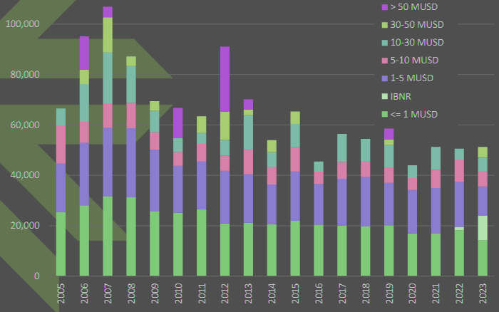 Insurance claim cost per vessel