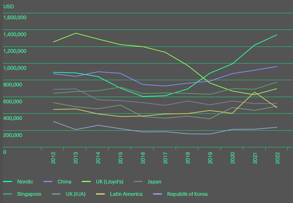 Hull premium trends by major markets