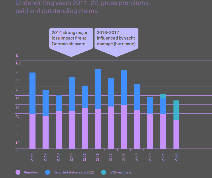 Ultimate insurance loss ratios – Europe 