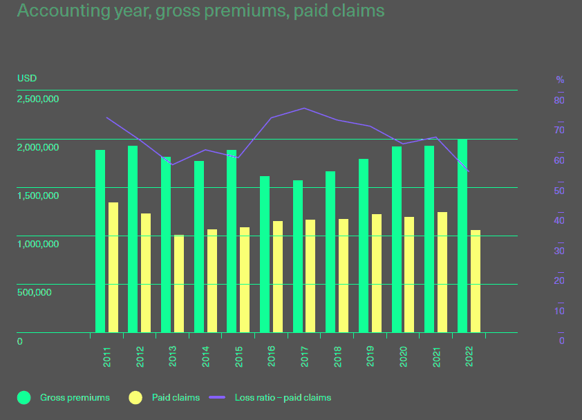 Hull insurance loss ratios – Asia