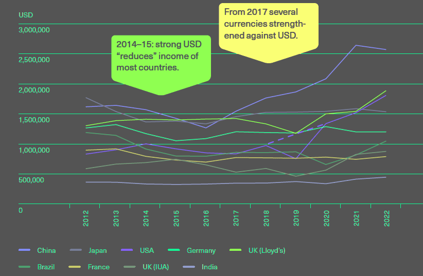 Cargo premium trends by major markets