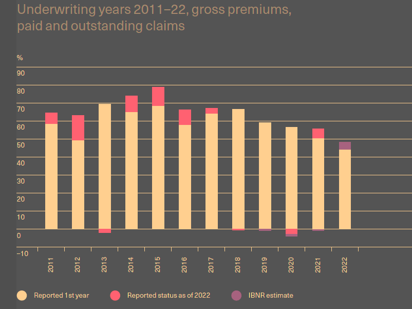 Ultimate cargo insurance loss ratios – Europe 