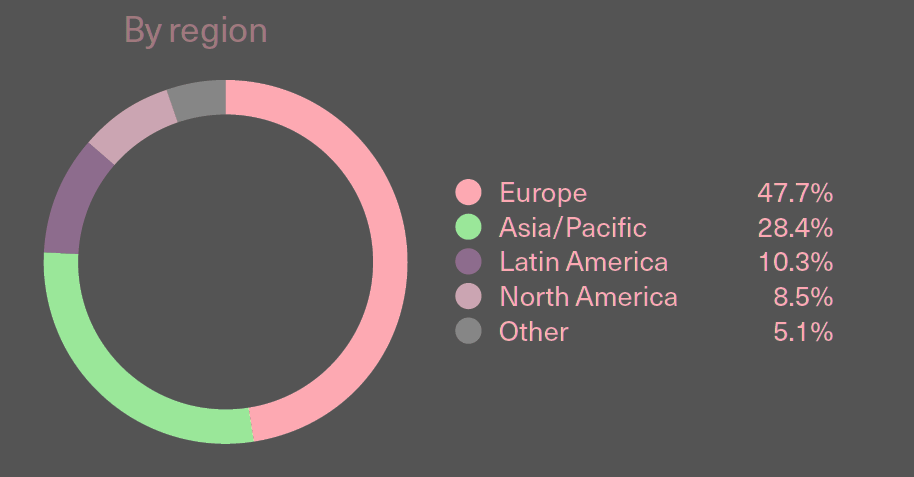 Marine insurance premiums by region