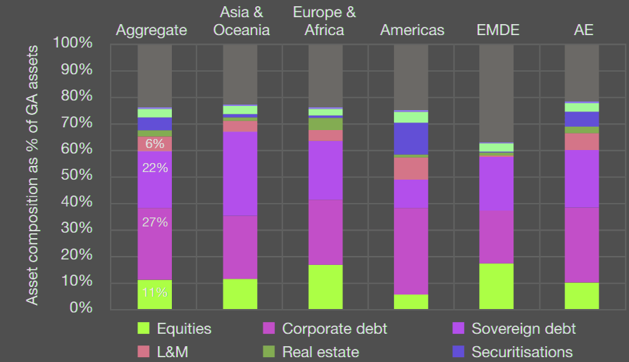 Asset composition as % of GA assets 