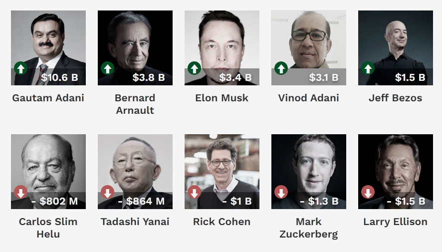Richest Man in the World By 13th December 2023, Top Billionaire List