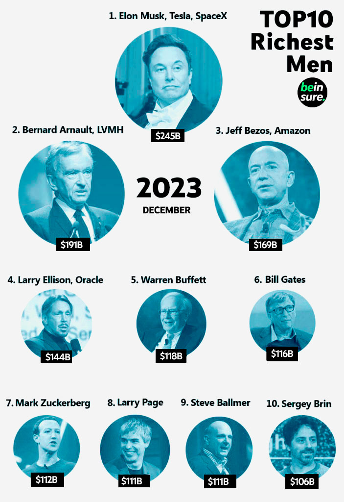 Forbes reveals the five richest people on Earth