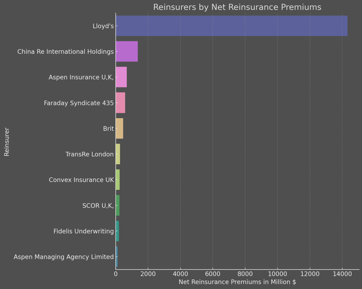 Largest Reinsurance Companies in the U.K. in 2026