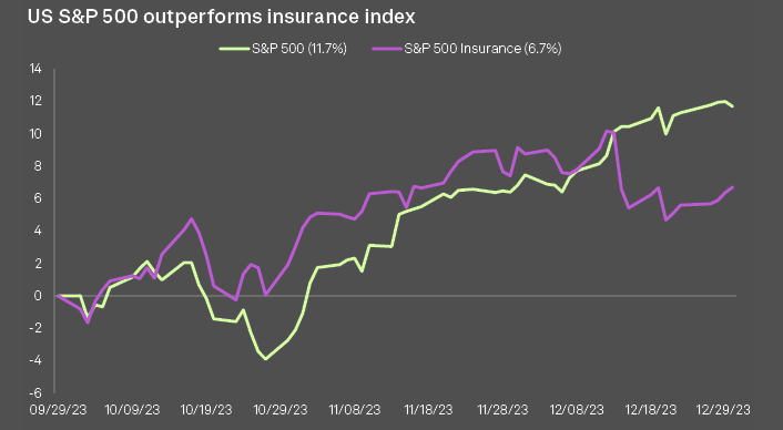 The S&P 500 Insurance index as a whole was up 6.7% nearing the end of 2023, but the sector lagged the broader market as the S&P 500 Index rose 11.7%.