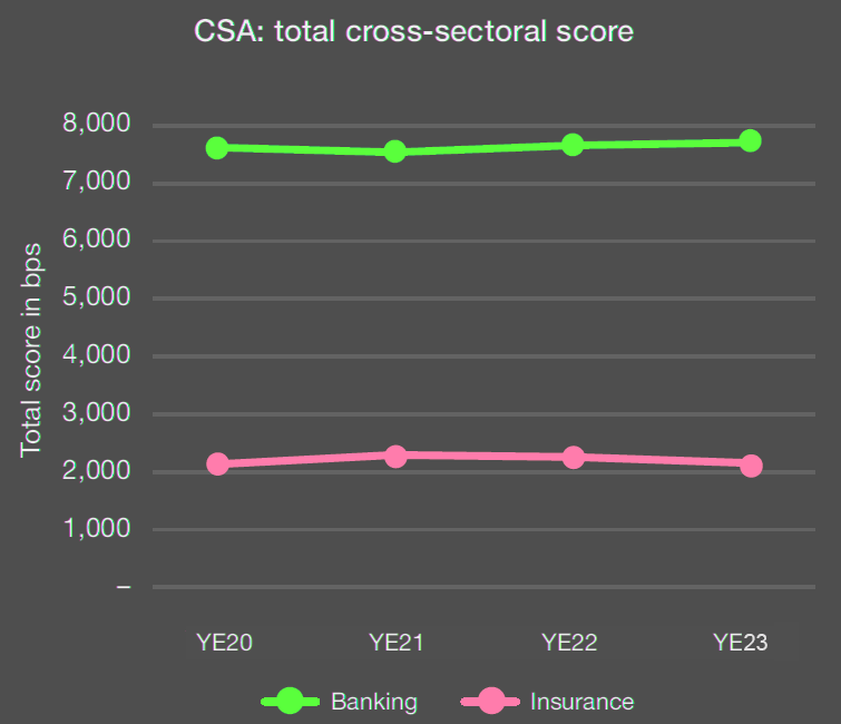 CSA: total cross-sectoral score
