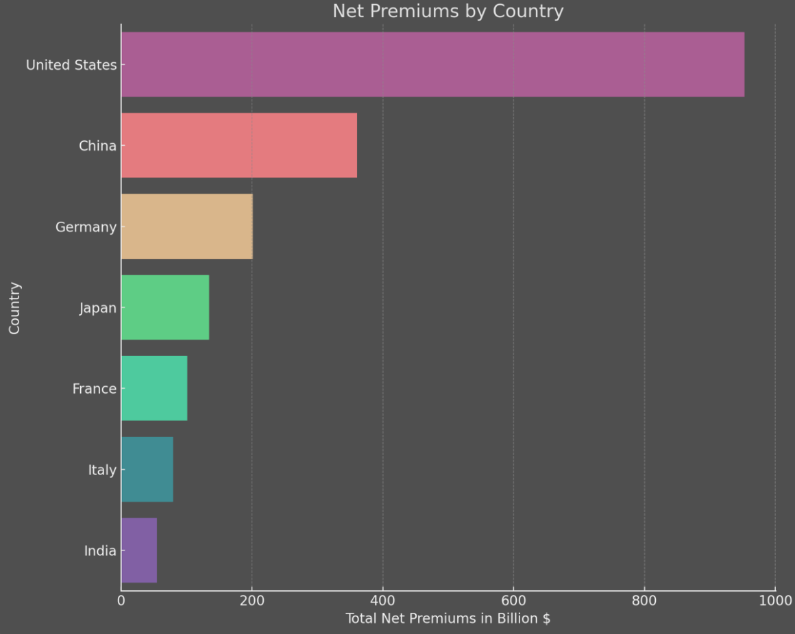 2024 Largest Insurance Companies In The World By Premiums