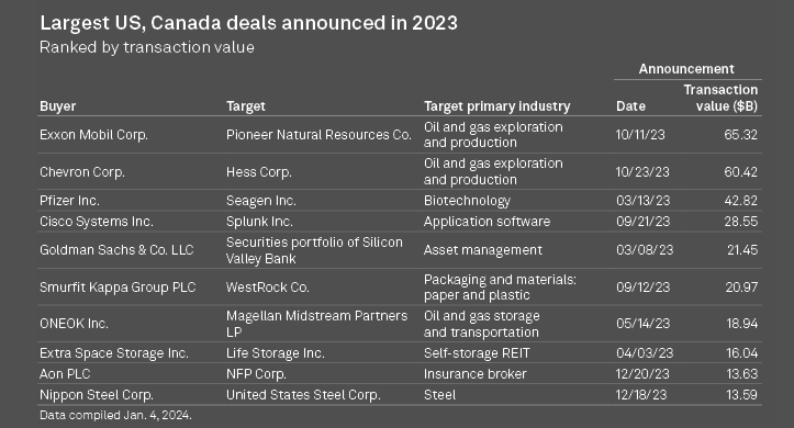 Largest US, Canada M&A deal