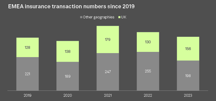 M&A in the UK insurance industry rose, in contrast to a EU slowdown