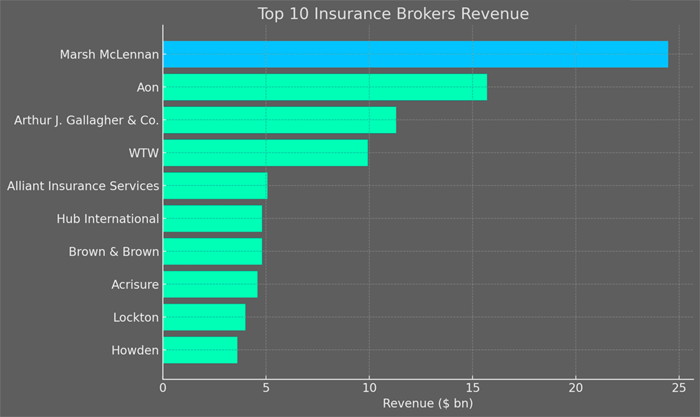 Global Insurance & Reinsurance Brokers, $ mn