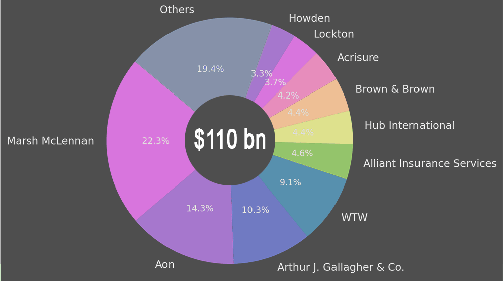 Global Re/Insurance Brokers market shares