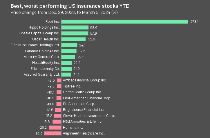 Best / worst performing US insurance stocks