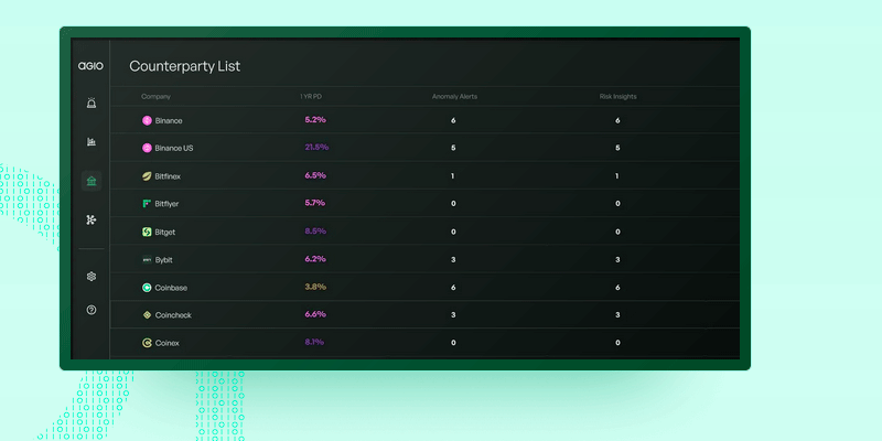 Agio Ratings, a crypto risk analytics startup, raised a $4.6 mn