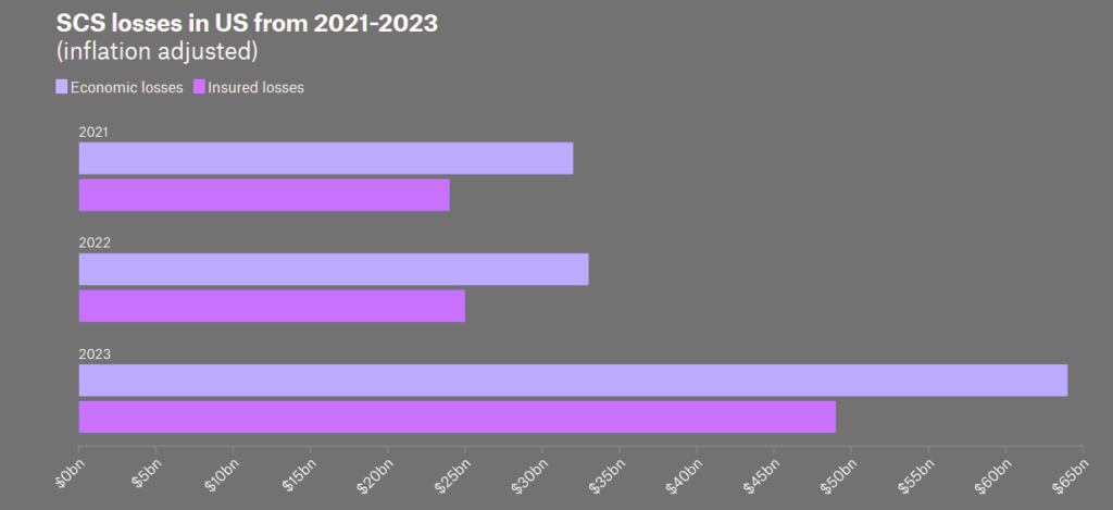 90% ↑ in economic losses YOY 2022-2023