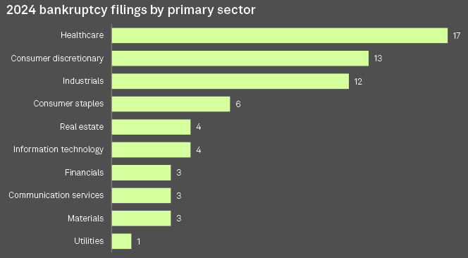 US bankruptcy fillings by sector