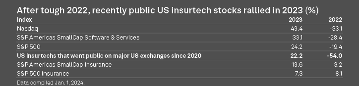 public market investors warmed back up to the stocks of insurtech