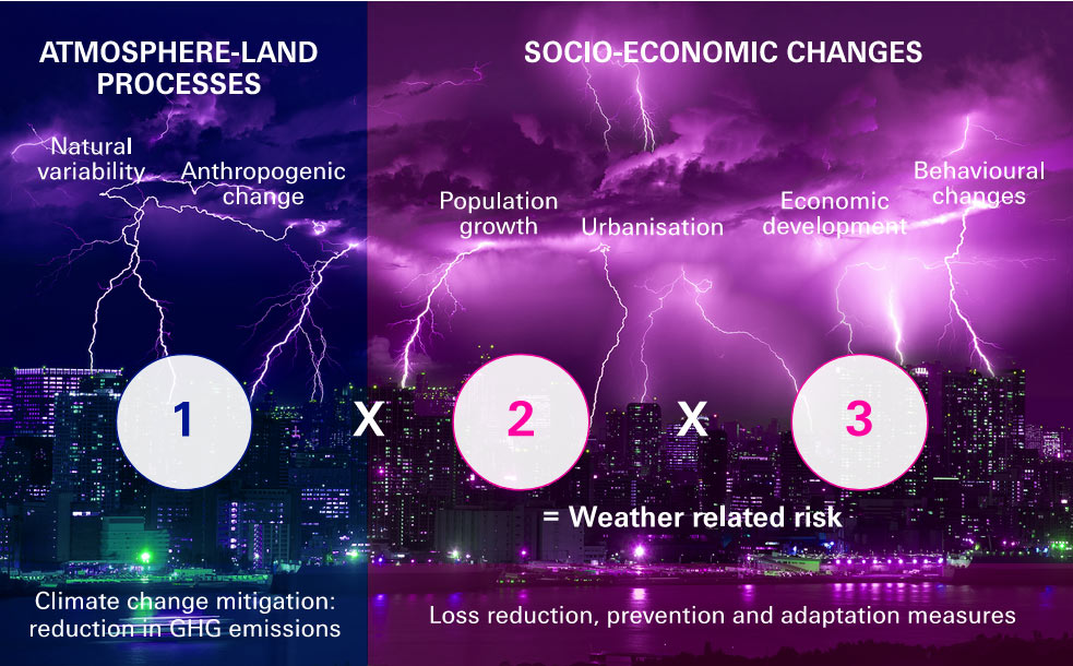 The three components of weather-related risk, and their associated drivers