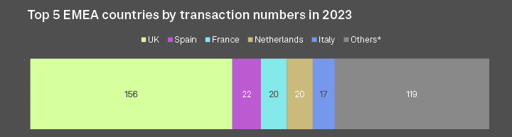 M&A in the UK insurance industry rose, in contrast to a EU slowdown