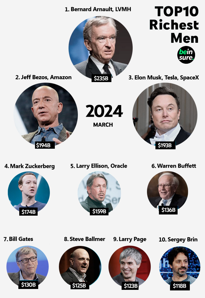 The Top 10 Wealthiest Individuals Globally in 2024 Revealed