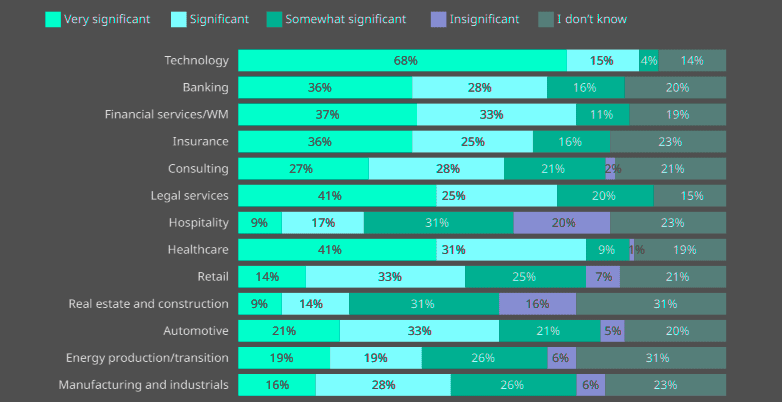 How significant do companies perceive the value creation opportunities brought about by AI to be in the following business lines?