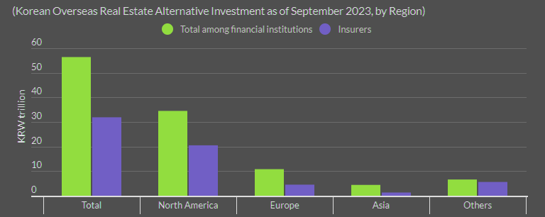 Insurers' Overseas Real Estate Exposure Concentrated in North America