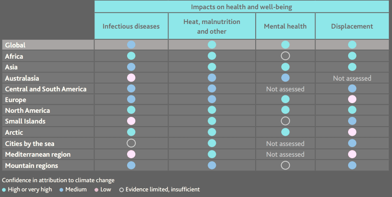 Observed impact of climate change on health and well-being by region