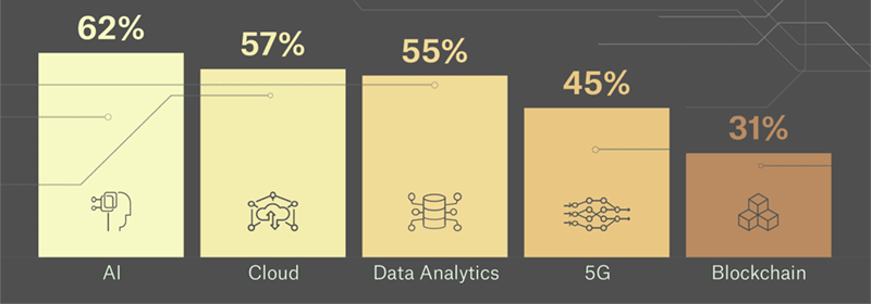 Technology trends with significant relevance for companies