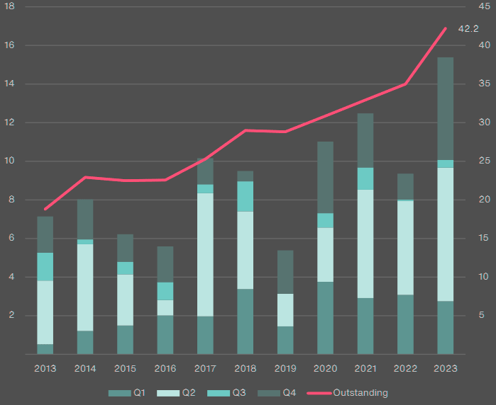 Property Catastrophe Bond Issuance and Outstanding