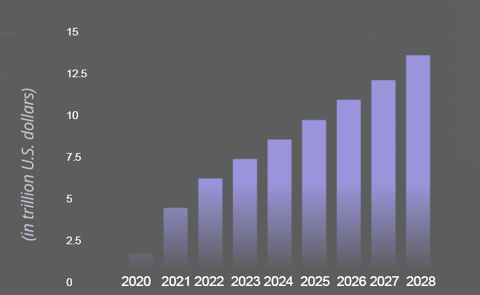 Estimated cost of cybercrime worldwide 2017-2028