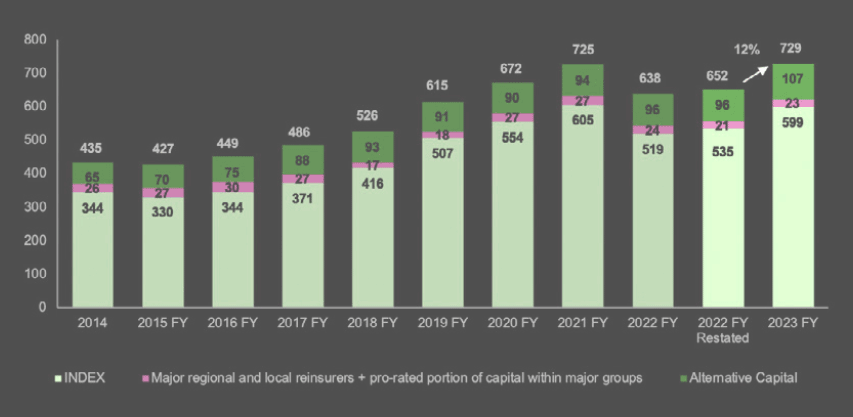 Reinsurance dedicated capital rises, surpassing the previous highpoint 