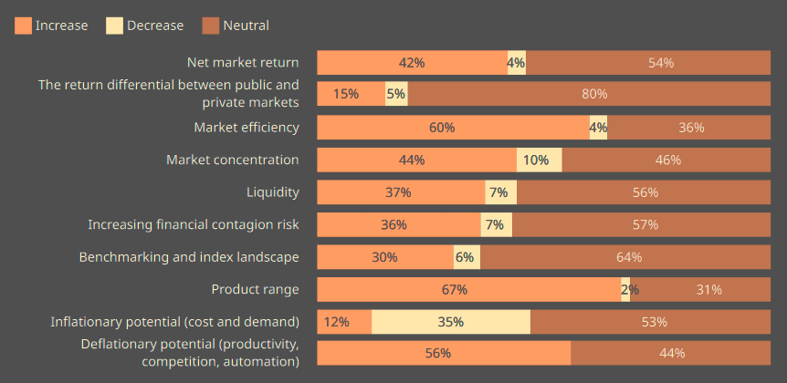 How do companies anticipate AI will impact?