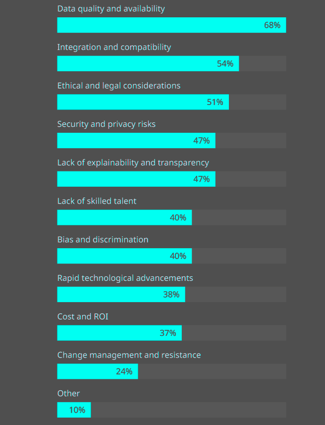 Are there any barriers or risks to achieving a competitive advantage through AI implementation?