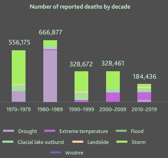 Mortality and economic losses from weather, climate and water extremes