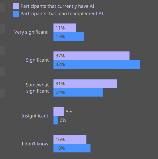 How significant do companies perceive the risks presented by divergent AI regulation to be?