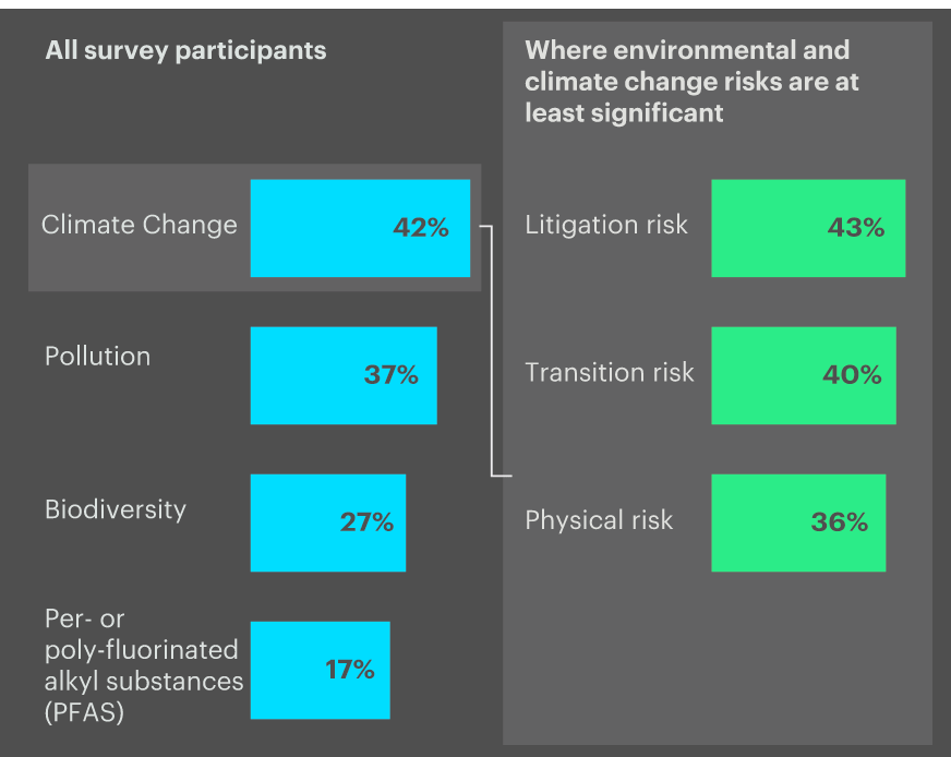 How significant are the following environmental risks for the directors and officers of your organisation?