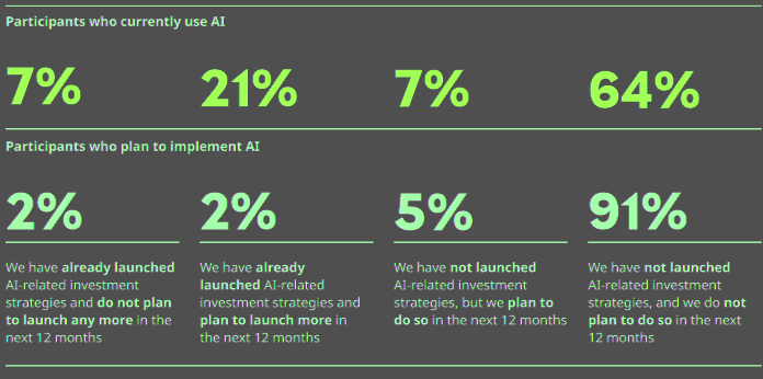Have companies launched, or do they plan to launch, any AI-related investment strategies in the next 12 months?