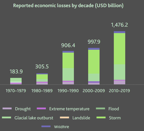 Mortality and economic losses from weather, climate and water extremes