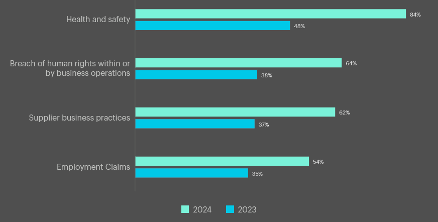 Social risks on the rise