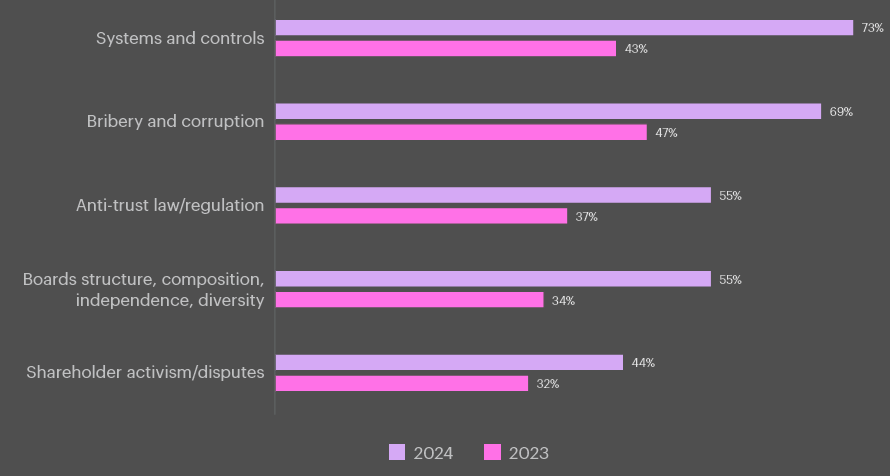 Governance and ESG regulatory space