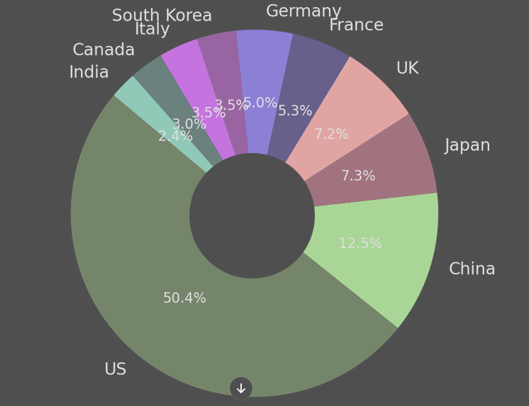 Global insurance market shares (TOP 10 countries)
